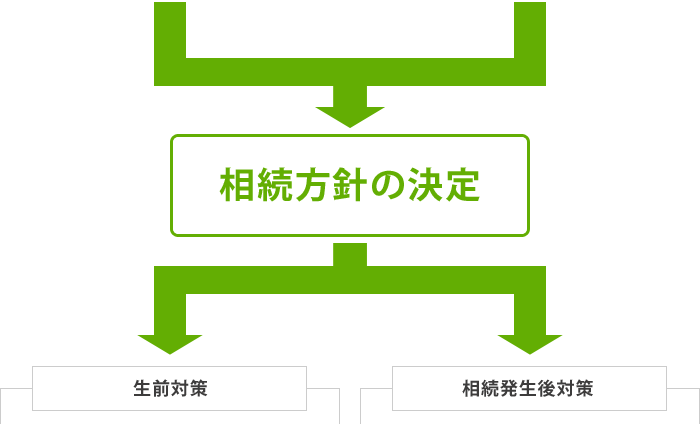 相続方針の決定